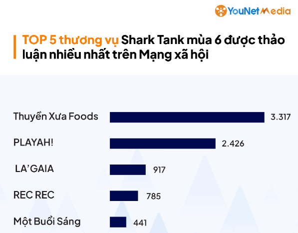 Top 5 thương vụ "hot" nhất Shark Tank mùa 6: Thuyền Xưa không chiêu trò vẫn hút thảo luận gấp 8 lần TikToker Long Chun, startup snack dế mèn tăng 12,5 lần doanh thu trên Shopee   - Ảnh 1.