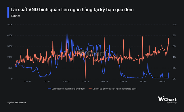 Lãi suất liên ngân hàng tăng vọt những ngày gần Tết Nguyên đán, gấp 10 lần chỉ sau vài phiên - Ảnh 2.