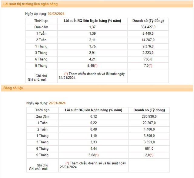 Lãi suất liên ngân hàng tăng vọt những ngày gần Tết Nguyên đán, gấp 10 lần chỉ sau vài phiên - Ảnh 1.