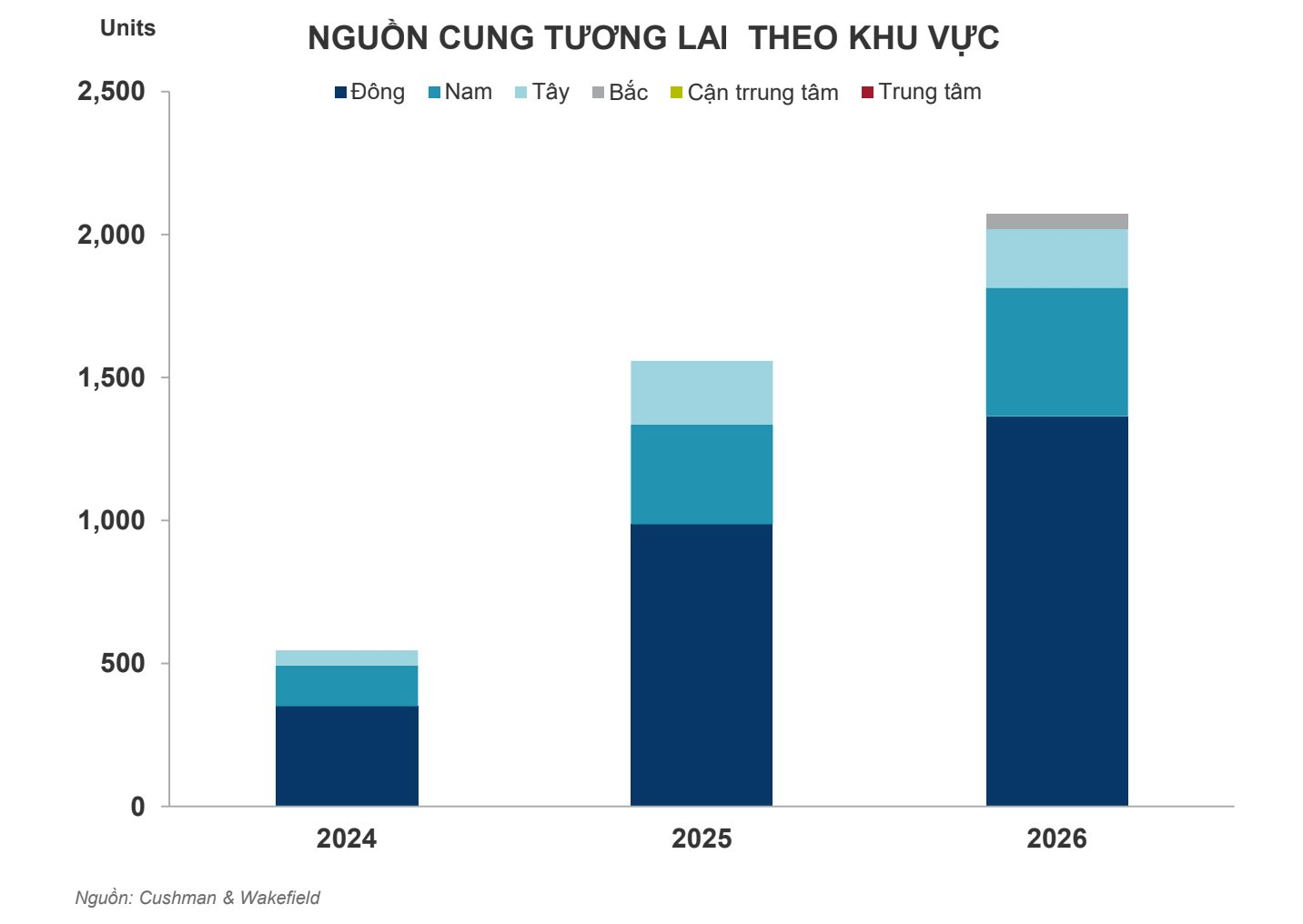 Một phân khúc bất động sản “hao sức” cả năm nhưng không thu lại kết quả như mong đợi- Ảnh 2.