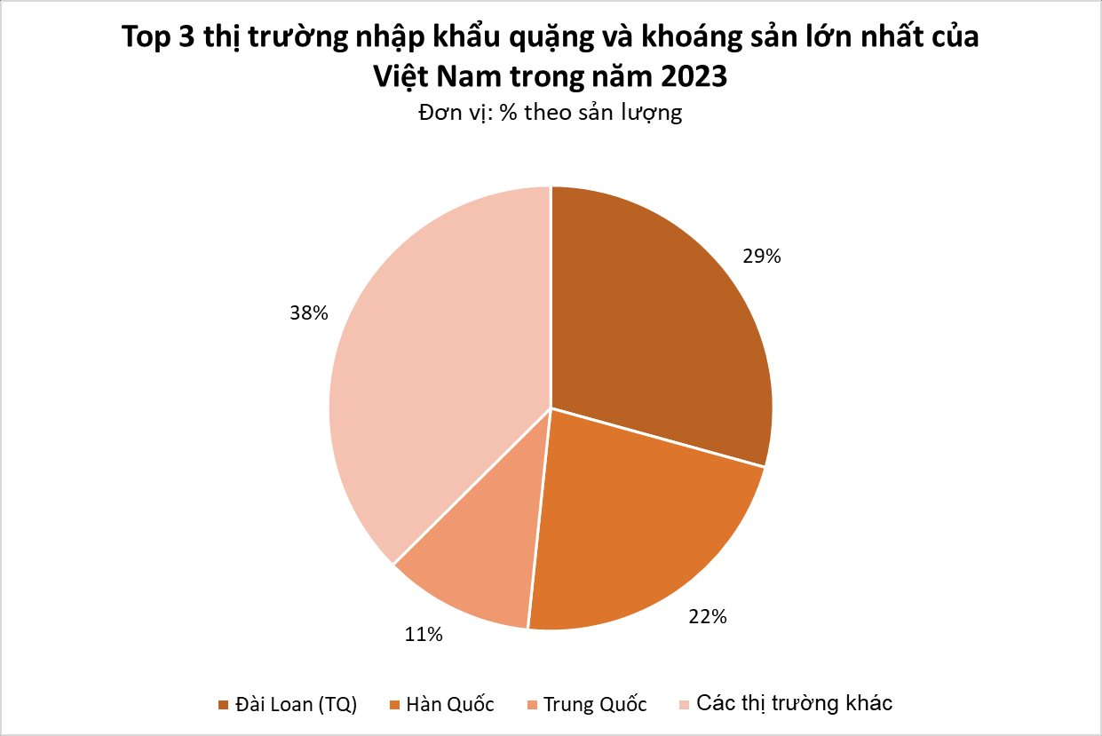 Đây là kho báu trời ban cho Việt Nam được Thái Lan tích cực đổ tiền mua: giá rẻ bèo, xuất khẩu tăng gần 400% trong năm 2023- Ảnh 2.