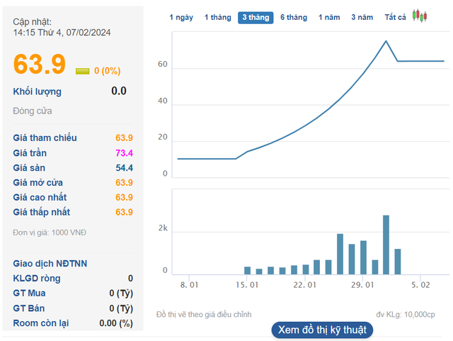 Mới lên sàn trong tháng 1, bộ đôi doanh nghiệp có cổ phiếu tăng phi mã 400%-500% có gì đặc biệt? - Ảnh 5. Mới lên sàn trong tháng 1, bộ đôi doanh nghiệp có cổ phiếu tăng phi mã 400%-500% có gì đặc biệt? - Ảnh 5.