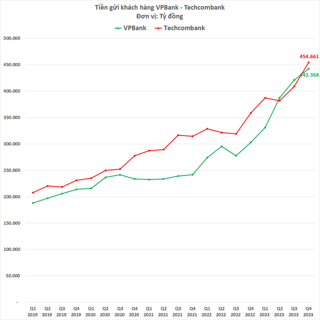 Cuộc đua giữa 2 ngân hàng tư nhân lớn nhất Việt Nam: So kè từng đồng tài sản, bám đuổi cả tiền gửi lẫn cho vay - Ảnh 4.