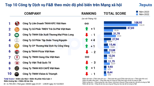 Vượt qua Trung Nguyên, Phúc Long, The Coffee House, một hãng đồ ăn nhanh có 200 cửa hàng ở Việt Nam trở thành công ty F&B phổ biến nhất năm 2023 - Ảnh 2.