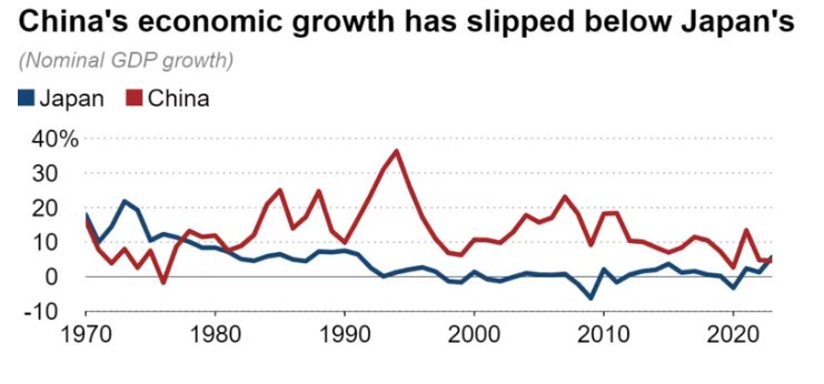 Tăng trưởng GDP danh nghĩa của Nhật Bản lần đầu tiên vượt Trung Quốc sau gần nửa thế kỷ - Ảnh 2.