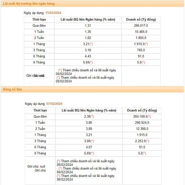 Lãi suất liên ngân hàng giảm mạnh sau kỳ nghỉ Tết Nguyên đán - Ảnh 1.