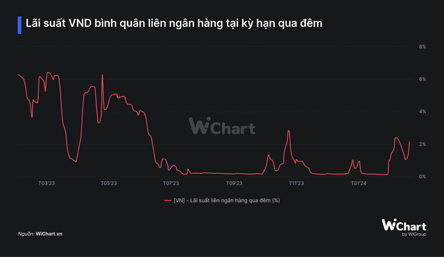 Lãi suất liên ngân hàng tăng mạnh, NHNN tiếp tục bơm thanh khoản - Ảnh 2.