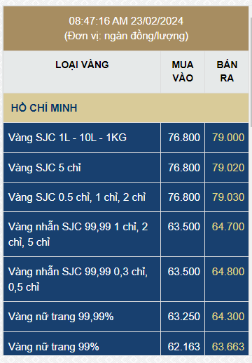 Giá vàng ngày 23/2: Vàng SJC lại đảo chiều giảm - Ảnh 1.