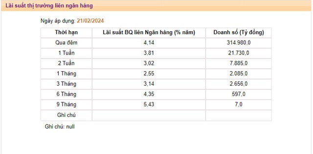 Lãi suất qua đêm liên ngân hàng tăng vọt lên hơn 4%, mức cao nhất 9 tháng- Ảnh 3.