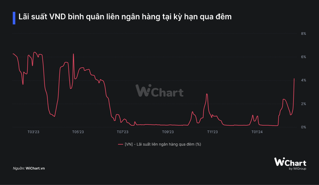 Lãi suất qua đêm liên ngân hàng tăng vọt lên hơn 4%, mức cao nhất 9 tháng- Ảnh 2.