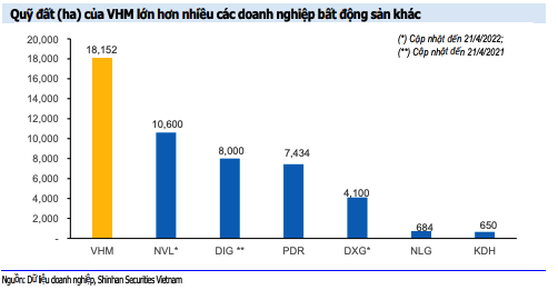 Vinhomes đã gom hơn 18.000ha đất, đủ để triển khai dự án trong vòng 30 năm tới - Ảnh 1.