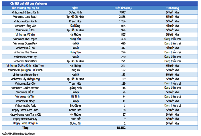 Vinhomes đã gom hơn 18.000ha đất, đủ để triển khai dự án trong vòng 30 năm tới - Ảnh 2.