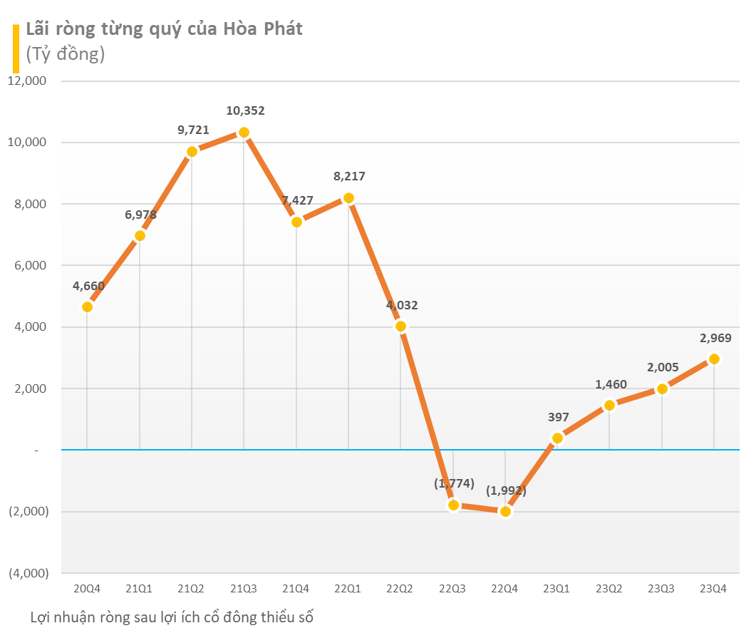 Tỷ phú Trần Đình Long một lần nữa vượt mặt tỷ phú Phạm Nhật Vượng, giá trị Hòa Phát vút lên hơn 175.000 tỷ đồng đẩy lùi Vingroup - Ảnh 3.