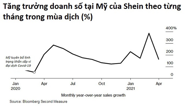 Kỳ lạ Shein: Thương hiệu vô danh ở Trung Quốc trở thành hãng thời trang quốc tế đầu tiên của nước nhà, trị giá 30 tỷ USD, đánh bại Amazon, Zara, H&M trên chính sân chơi thời trang nhanh như thế nào? - Ảnh 2.