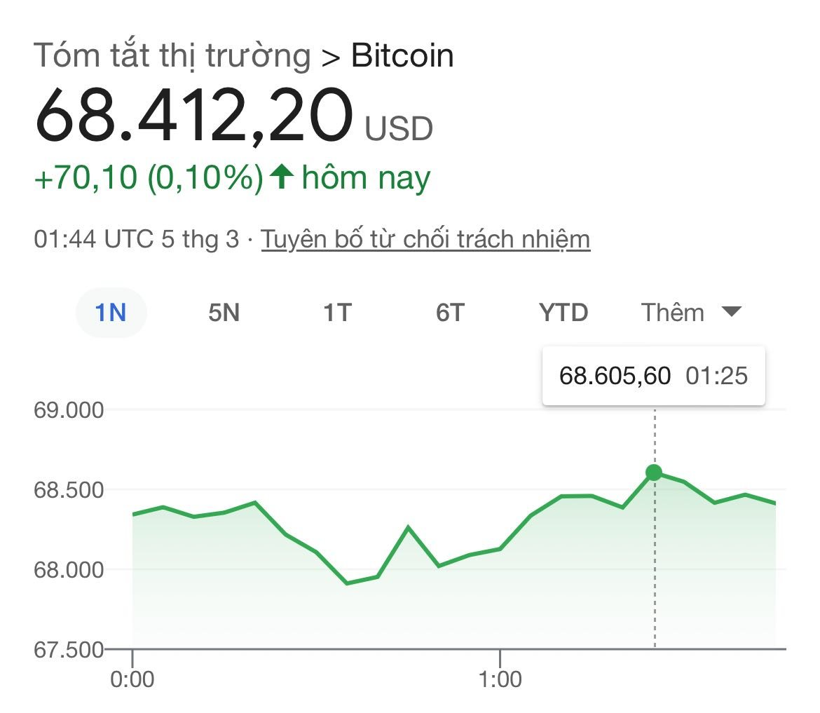 Bitcoin có lúc vượt 68.600 USD: Liệu có thể vượt đỉnh trong "một sớm một chiều"? - Ảnh 2.