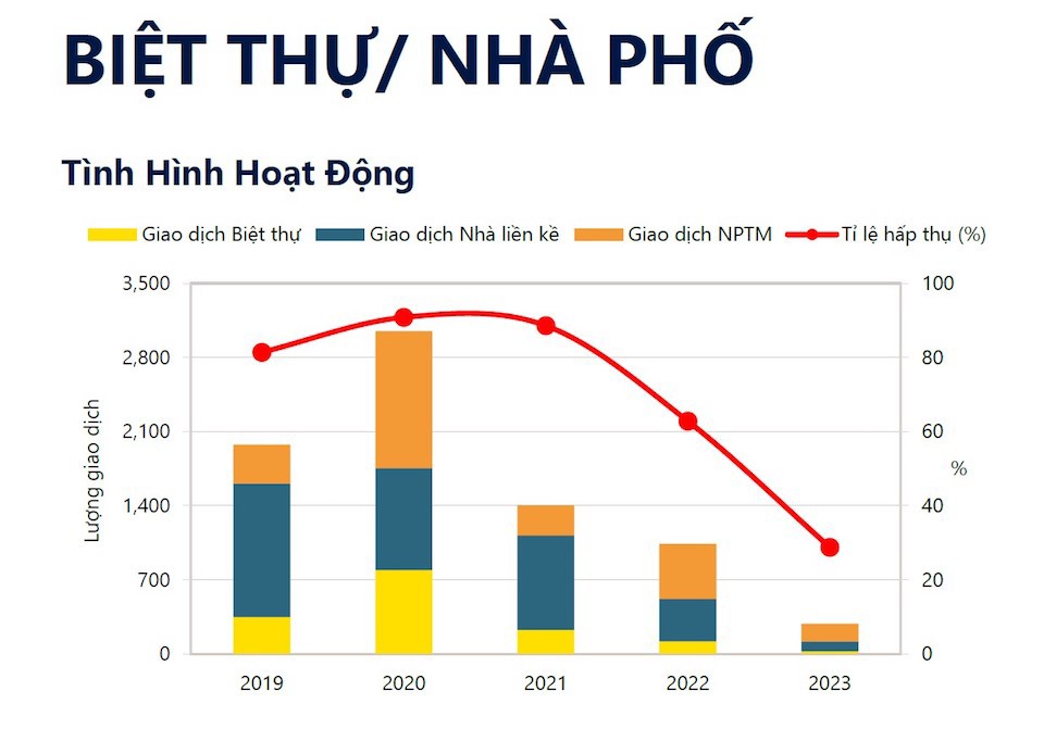 Có nguồn cung nhưng nhà phố, biệt thự cao cấp ở TP Hồ Chí Minh có thanh khoản kém, lượng tồn kho cao. Nguồn: Savills Việt Nam