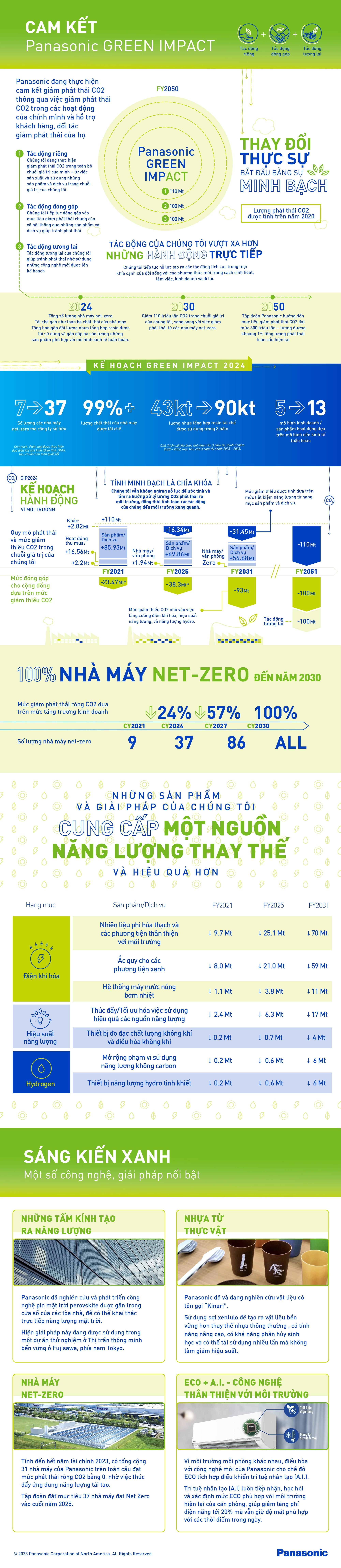Panasonic GREEN IMPACT: Cam kết tác động xanh cho tương lai bền vững - Ảnh 1.