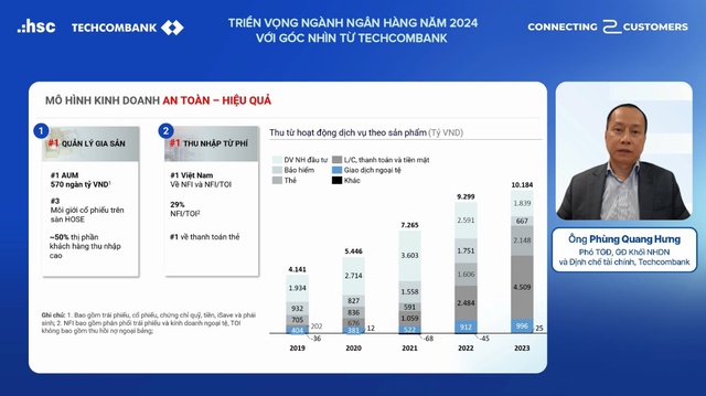 Giải mã động lực tăng trưởng của Techcombank trong năm 2024 - Ảnh 3.