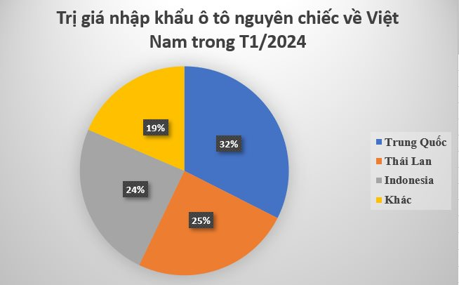 Không phải Thái Lan, đây mới là nhà cung cấp ô tô lớn nhất của Việt Nam đầu năm 2024- Ảnh 3.