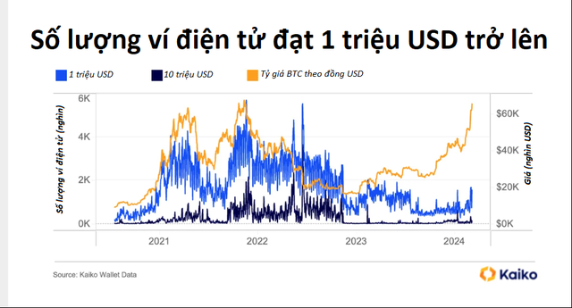 Bloomberg: Bitcoin bùng nổ đang tạo ra ‘1.500 triệu phú USD’ mỗi ngày - Ảnh 2.