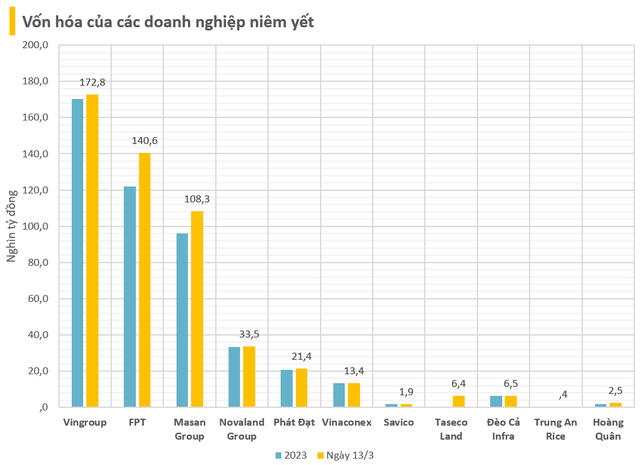 Vingroup, Masan Group, FPT, Đèo Cả... cùng các doanh nghiệp được Thủ tướng hỏa tốc triệu tập họp có tình hình tài chính thế nào? - Ảnh 3.