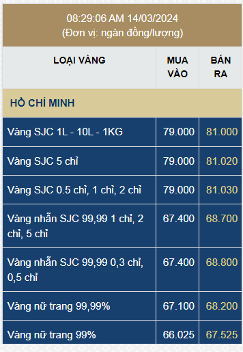 Giá vàng trong nước sáng 14/3 đảo chiều tăng mạnh - Ảnh 1.