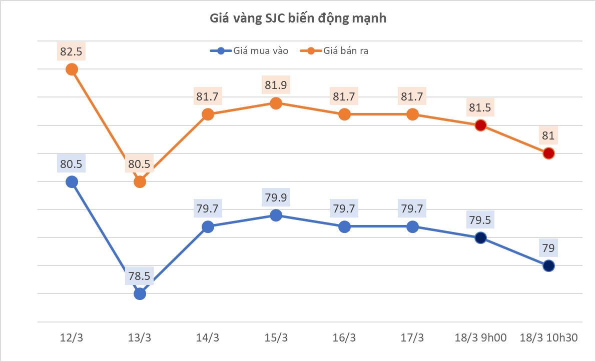 Giá vàng trong nước sáng 18/3: Vàng SJC và nhẫn trơn cùng lao dốc - Ảnh 1.