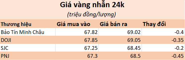 Giá vàng trong nước sáng 18/3: Vàng SJC và nhẫn trơn cùng lao dốc - Ảnh 2.