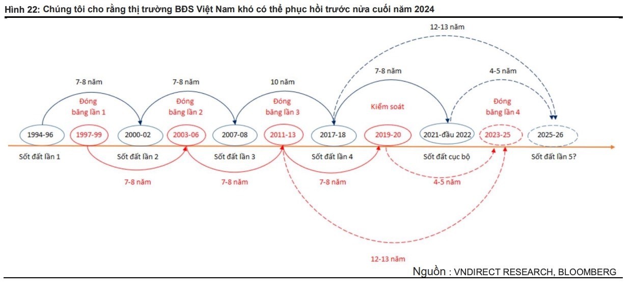 Đất nền sắp bước vào chu kỳ tăng giá, “sốt đất” sẽ sớm quay trở lại? - Ảnh 1.