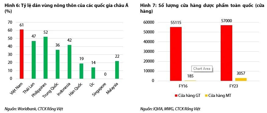 Doanh thu FPT Retail có thể lên tới 1,74 tỷ USD năm 2024 nhờ lực kéo từ Long Châu - Ảnh 2.