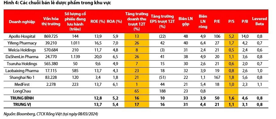 Doanh thu FPT Retail có thể lên tới 1,74 tỷ USD năm 2024 nhờ lực kéo từ Long Châu - Ảnh 3.