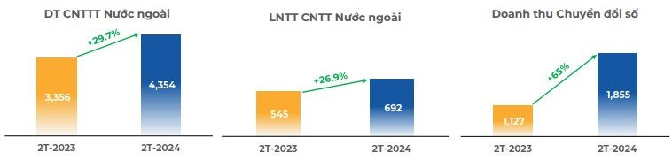 FPT lãi 1.567 tỷ đồng trong 2 tháng đầu năm, tăng trưởng 20% - Ảnh 3.