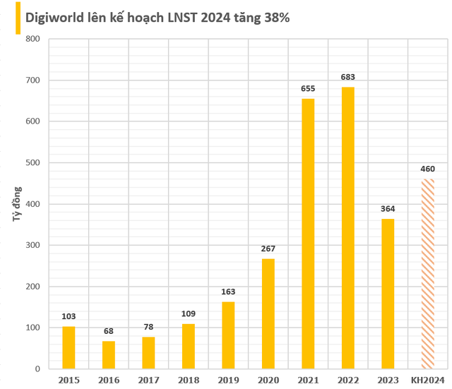 "Ông trùm" bán buôn hàng ICT Digiworld lên kế hoạch doanh thu kỷ lục đi kèm lợi nhuận tăng 38% cho năm 2024, trả cổ tức tỷ lệ 35% bằng tiền và cổ phiếu - Ảnh 1.