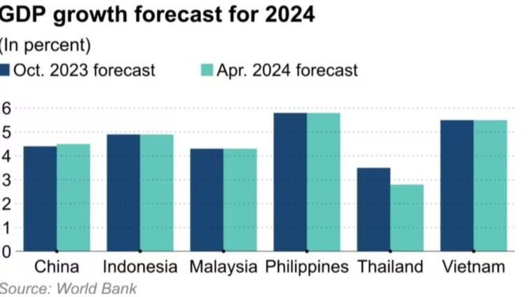 Dự báo tăng trưởng GDP của một số nước châu Á. Nguồn: WB