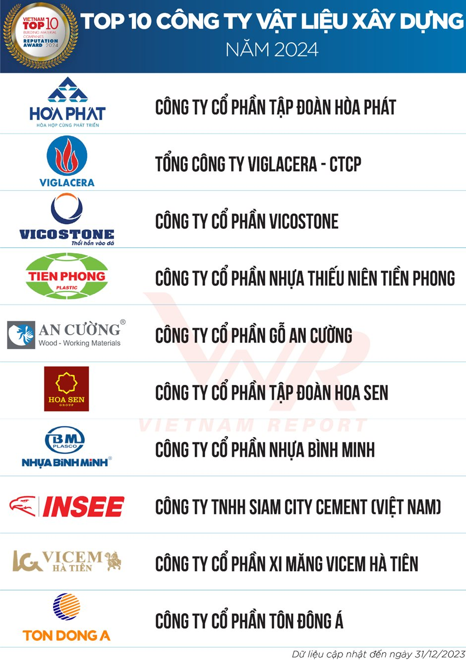 Top 10 Công ty Vật liệu xây dựng năm 2024: Tôn Đông Á ‘bật’ chỗ của EuroWindow, Viglacera vượt Vicostone- Ảnh 2.