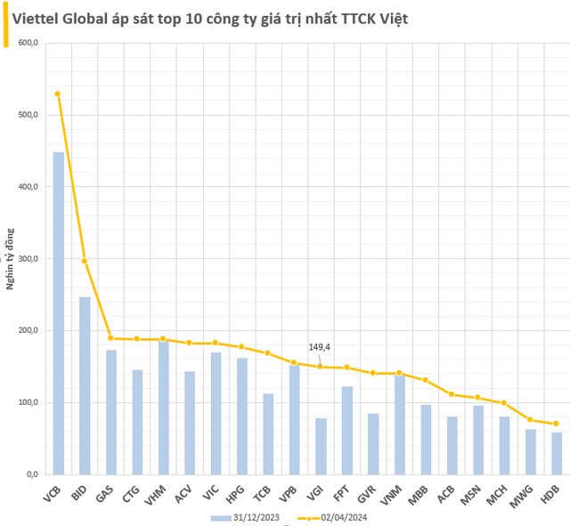 Cổ phiếu tăng 90% từ đầu năm, vốn hóa của Viettel Global đạt hơn 6 tỷ USD, vượt FPT, Vinamilk, MB, Thế giới Di động..., áp sát top 10 công ty giá trị nhất thị trường chứng khoán- Ảnh 3.