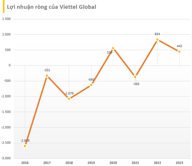 Cổ phiếu tăng 90% từ đầu năm, vốn hóa của Viettel Global đạt hơn 6 tỷ USD, vượt FPT, Vinamilk, MB, Thế giới Di động..., áp sát top 10 công ty giá trị nhất thị trường chứng khoán- Ảnh 4.