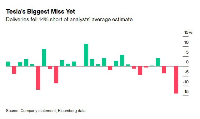 Tesla hụt doanh số dự báo lớn chưa từng có trong lịch sử nhưng Elon Musk chẳng biết nên khóc hay nên cười vì điều này - Ảnh 3.