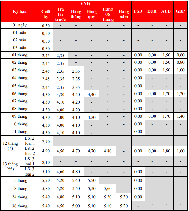 Một ngân hàng tăng lãi suất tiết kiệm từ hôm nay (4/4)- Ảnh 2.