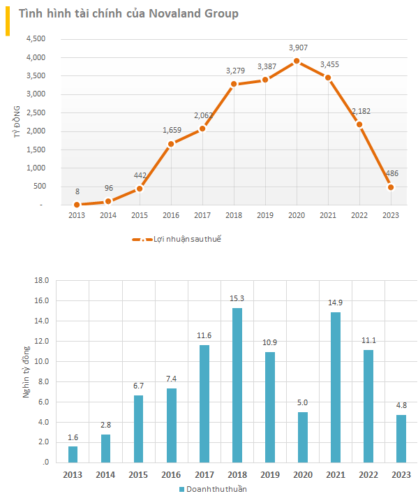 Novaland (NVL) đã giải phóng được bao nhiêu tiền bị phong tỏa tại ngân hàng trong năm 2023? - Ảnh 1.