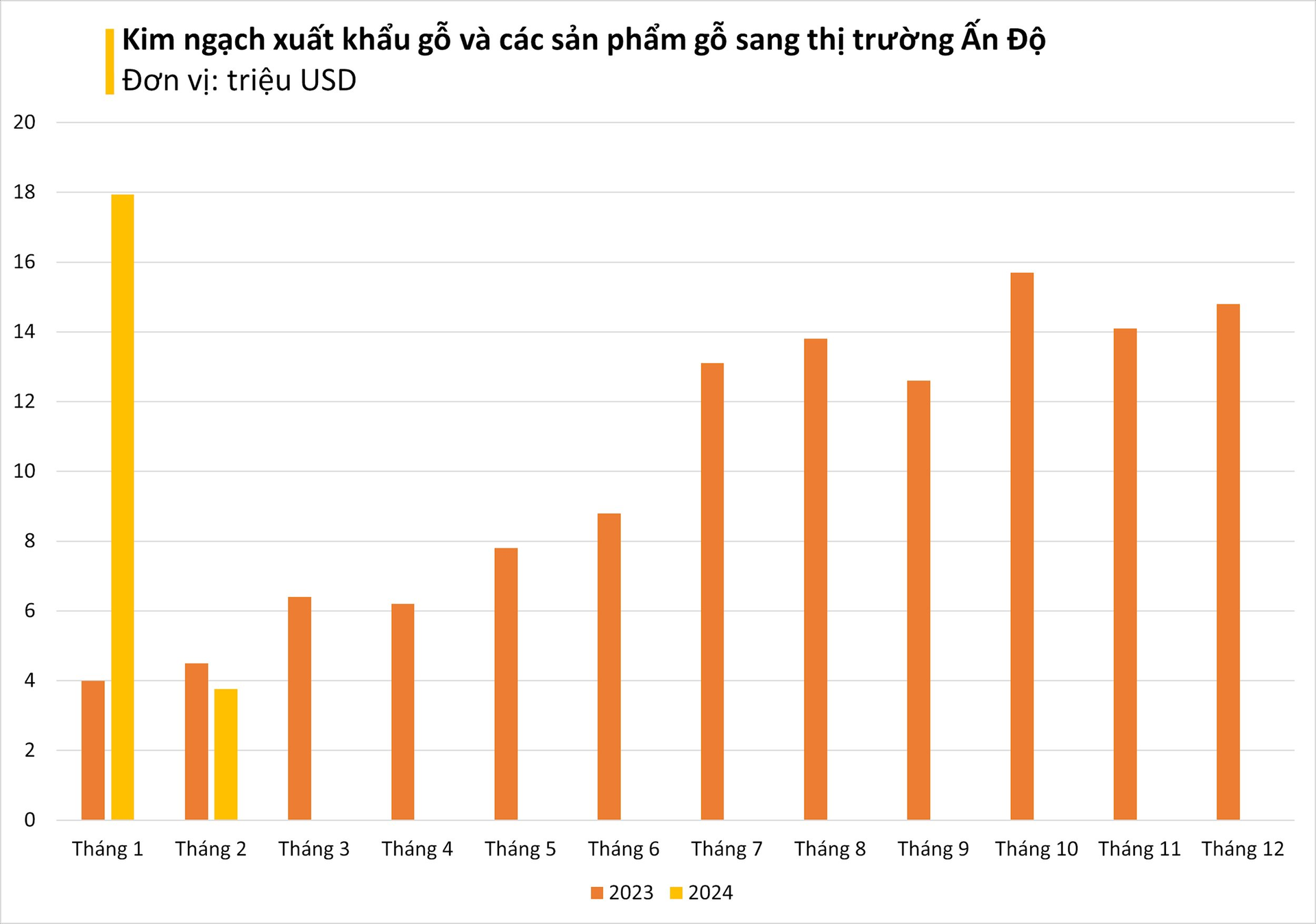 Mặt hàng xuất khẩu chủ lực top 6 của Việt Nam được Ấn Độ liên tục đổ tiền mua: Mỹ, Trung Quốc đều ưa chuộng, bỏ túi hơn 2 tỷ USD trong 2 tháng- Ảnh 3.