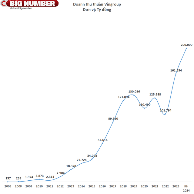 Vingroup muốn thu về 200.000 tỷ đồng năm 2023, lập kỷ lục mới - Ảnh 1.