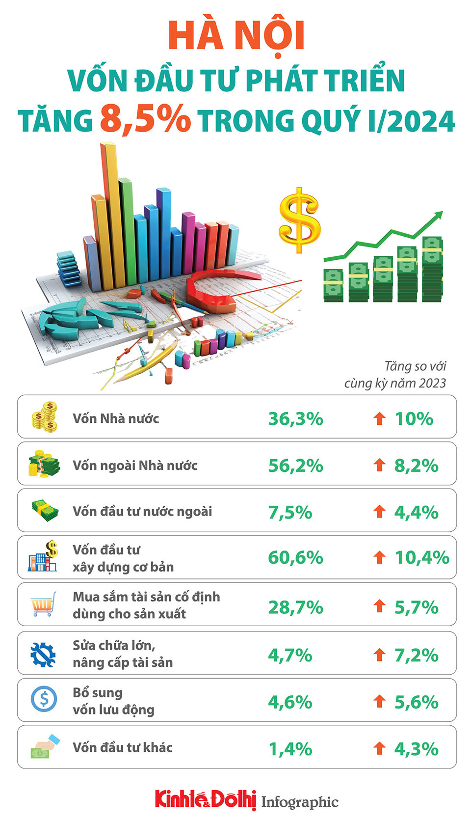 Vốn đầu tư phát triển Hà Nội tăng 8,5% trong quý I/2024 - Ảnh 1