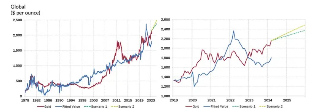 “Đạt mức cao chưa từng có, vàng có thể tránh được ‘gió ngược’, tăng 30% lên 3.000 USD/ounce” - Ảnh 3.