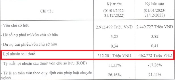 Shinhan Finance báo lỗ kỷ lục hơn 462 tỷ đồng - Ảnh 2.