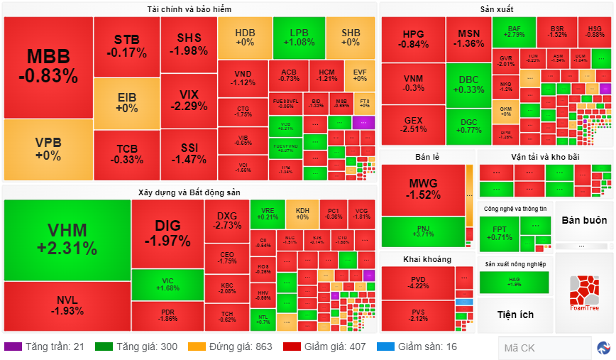 Toàn thị trường có 407 mã giảm, 300 mã tăng.