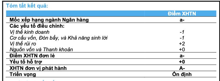 BAC A BANK được xếp hạng Tín nhiệm mức điểm “A-’’ với triển vọng xếp hạng “Ổn định”- Ảnh 1.