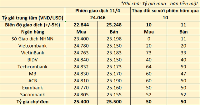 Tỷ giá USD trong nước đồng loạt tăng sau dữ liệu lạm phát Mỹ - Ảnh 1.