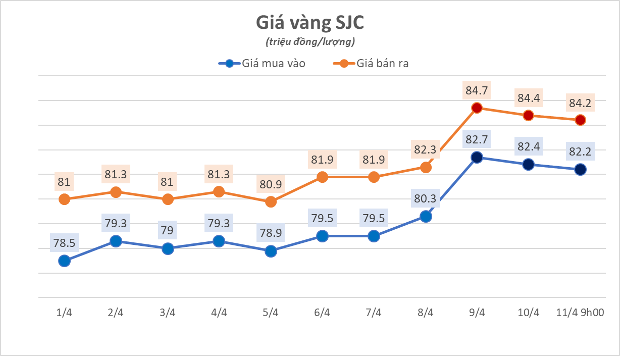 Sáng 11/4, giá vàng nhẫn bất ngờ giảm mạnh - Ảnh 2.