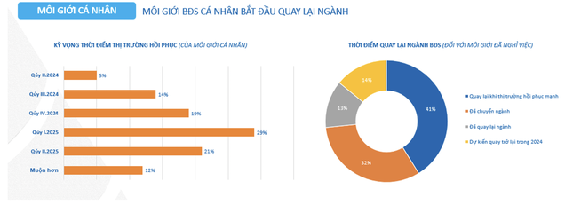 Thị trường ‘ấm’ dần, môi giới bất động sản muốn quay lại ngành- Ảnh 1.